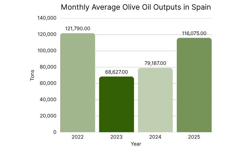 Monthly Average Olive Oil Outputs in Spain.jpg